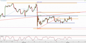Wykres 4-godzinowy kursu EUR/USD <span> Źródło: TMS Direct <span>