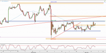Wykres 4-godzinowy kursu EUR/USD <span> Źródło: TMS Direct <span>