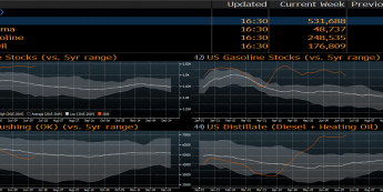 Stan magazynów ropy naftowej w USA, źródło: Bloomberg