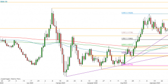 EUR/USD - wykres 1D; Źródło: TMSDirect