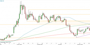 USD/CAD - wykres 1D; Źródło: TMS Direct