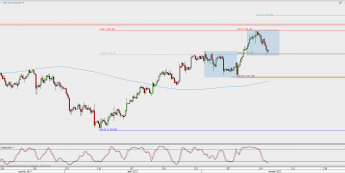 Wykres 4-godzinowy XAU/USD; Źródło: TMS Direct