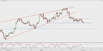 Wykres 4-godzinowy GBP/USD; Źródło: TMS Direct