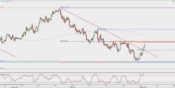 Wykres 4-godzinowy USD/JPY; Źródło: TMS Direct