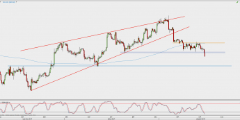 Wykres 4-godzinowy GBP/USD; Źródło: TMS Direct