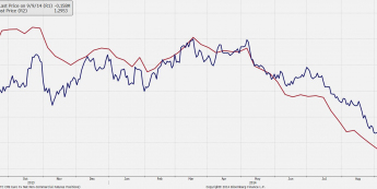 Wykres dzienny kursu EUR/USD vs długa pozycja netto<SPAN>inwestorów spekulacyjnych w EUR<SPAN>Źródło: Bloomberg<SPAN>