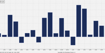 Dynamika produkcji przemysłowej w USA m/m<SPAN>Źródło: Bloomberg<SPAN>