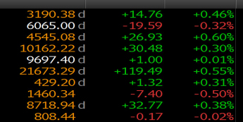 Zmiany wartości indeksów giełdowych <span>Źródło:Bloomberg<span>