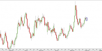 Wykres dzienny kursu EUR/USD <span> Źródło: TMS Direct <span>