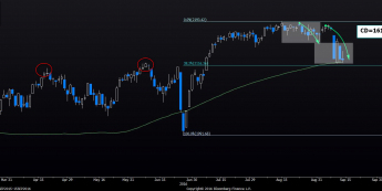 Wykres dzienny indeksu S&P500 <span>Źródło: Bloomberg<span>