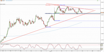 Wykres dzienny kursu XAU/USD <span> Źródło: TMS Direct <span>