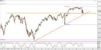 Wykres dzienny CFD na S&P 500 <span> Źródło: TMS Direct <span>