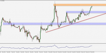 Wykres godzinowy pary walutowej EUR/USD. Źródło: TMS