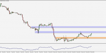Wykres godzinowy pary walutowej GBP/USD. Źródło: TMS