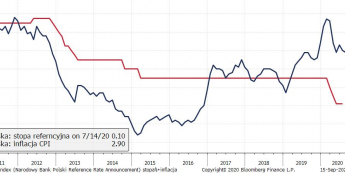 Polska: inflacja CPI; Źródło: Bloomberg, TMS