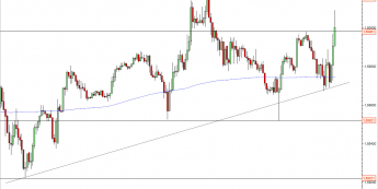 Wykres 15-minutowy kursu GBP/USD<span>Źródło: TMS Direct