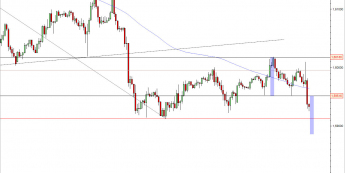Wykres godzinowy kursu GBP/USD<span>Źródło: TMS Direct