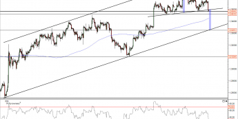 Wykres 4- godzinowy kursu EUR/USD<span>Źródło: TMS Direct