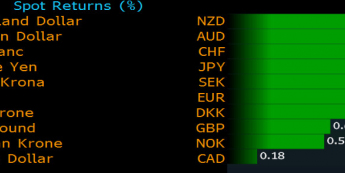 Dziejsza zmiana kursów walut G10 vs USD <SPAN> Źródło: Bloomberg <SPAN>