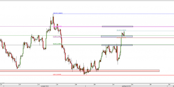 Wykres 4-godzinowy kursu GBP/USD <span> Źródło: TMS Direct <span>