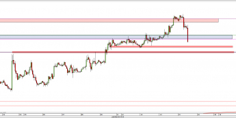 Wykres godzinowy kursu EUR/USD <span> Źródło: TMS Direct <span>