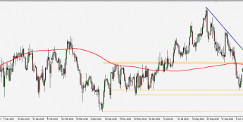 EUR/GBP - wykres 1D; Źródło: TMS Connect