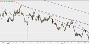 AUD/USD - wykres 1D; Źródło: TMS Direct