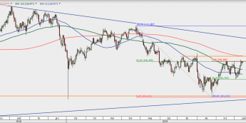 USD/JPY - wykres 1D; Źródło: TMSDirect