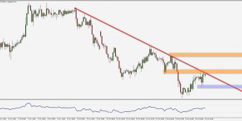Wykres godzinowy USD/JPY. Źródło: TMS