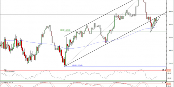 Wykres dzienny kursu EUR/USD<span> Źródło: TMS Direct