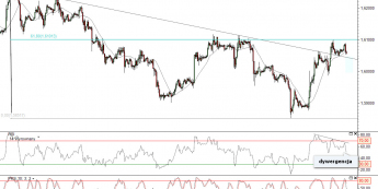 Wykres godzinowy kursu GBP/USD <span>(Źródło: TMS Direct) <span>