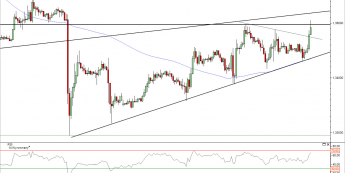 Wykres godzinowy kursu EUR/USD<span> Źródło: TMS Direct