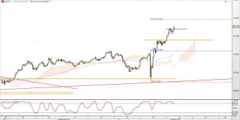 Wykres 4-godzinowy kursu USD/JPY <span> Źródło: TMS Direct <span>