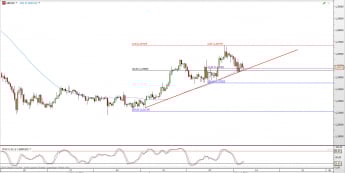 Wykres 4-godzinowy kursu GBP/USD <span> Źródło: TMS Direct <span>