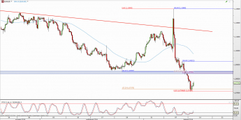 Wykres 4-godzinowy kursu EUR/USD <span> Źródło: TMS Direct <span>