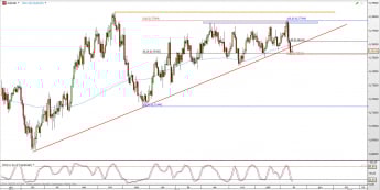 Wykres dzienny kursu AUD/USD <span> Źródło: TMS Direct <span>