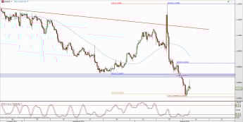 Wykres 4-godzinowy kursu EUR/USD <span> Źródło: TMS Direct <span>