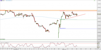 Wykres godzinowy CFD na DAX <span> Źródło: TMS Direct <span>