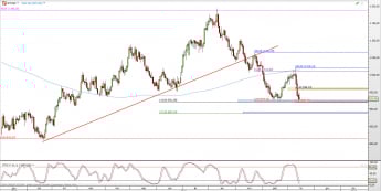 Wykres dzienny kursu XPT/USD <span> Źródło: TMS Direct <span>
