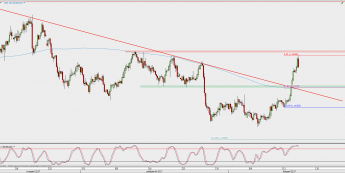 Wykres 4-godzinowy EUR/USD; Źródło: TMS Direct