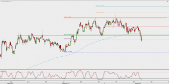 Wykres 4-godzinowy USD/JPY; Źródło: TMS Direct