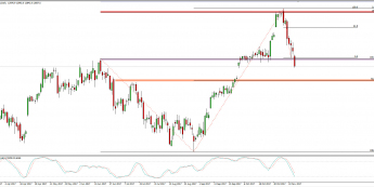 Wykres dzienny CFD na DAX; Źródło: TMS Connect
