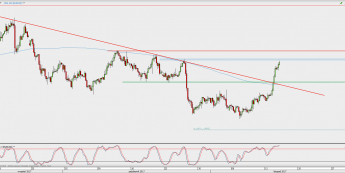 Wykres 4-godzinowy EUR/USD; Źródło: TMS Direct