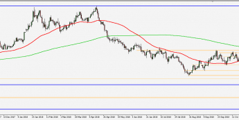 GBP/USD - wykres 1D; Źródło: TMS Connect