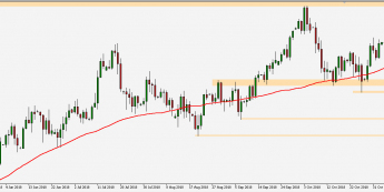 USD/JPY - wykres 1D; Źródło: TMS Connect