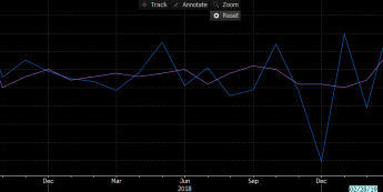 Dynamika sprzedaży detalicznej w miesiąc do miesiąca na tle oczekiwań. Źródło: Bloomberg
