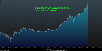 Wykres tickowy USD/RUB <span> Źródło: Bloomberg <span>
