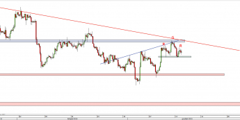 Wykres 4-godzinowy kursu GBP/USD <span> Źródło: TMS Direct <span>