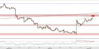 Wykres 4-godzinowy kursu EUR/USD <span> Źródło: TMS Direct <span>