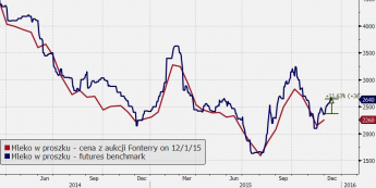NZD/USD: przed aukcją mleka